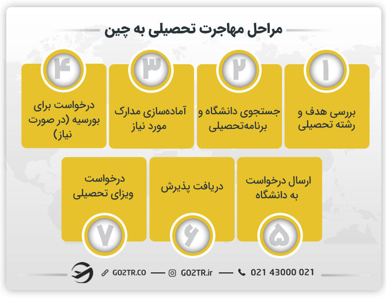 مراحل مهاجرت تحصیلی به چین