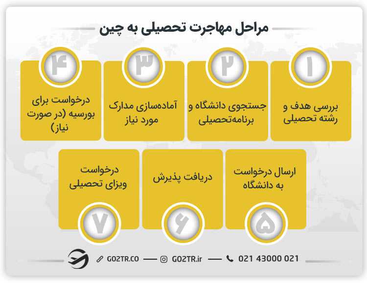 مراحل مهاجرت تحصیلی به چین