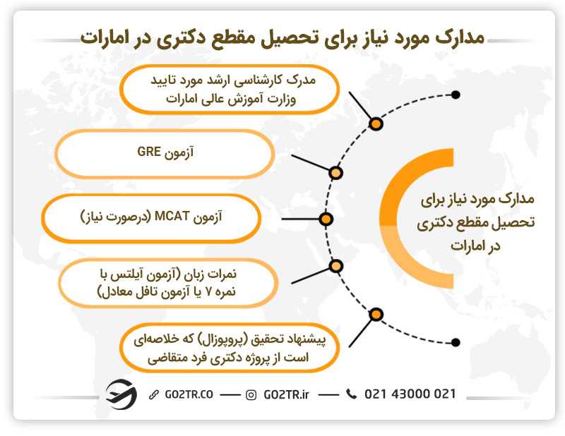 مدارک مورد نیاز برای تحصیل مقطع دکتری در دبی