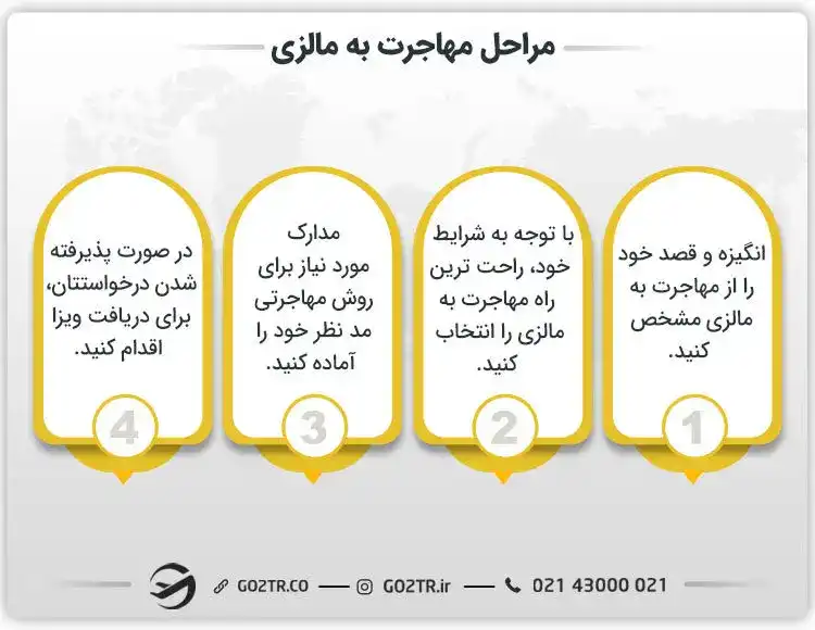 مراحل مهاجرت به مالزی