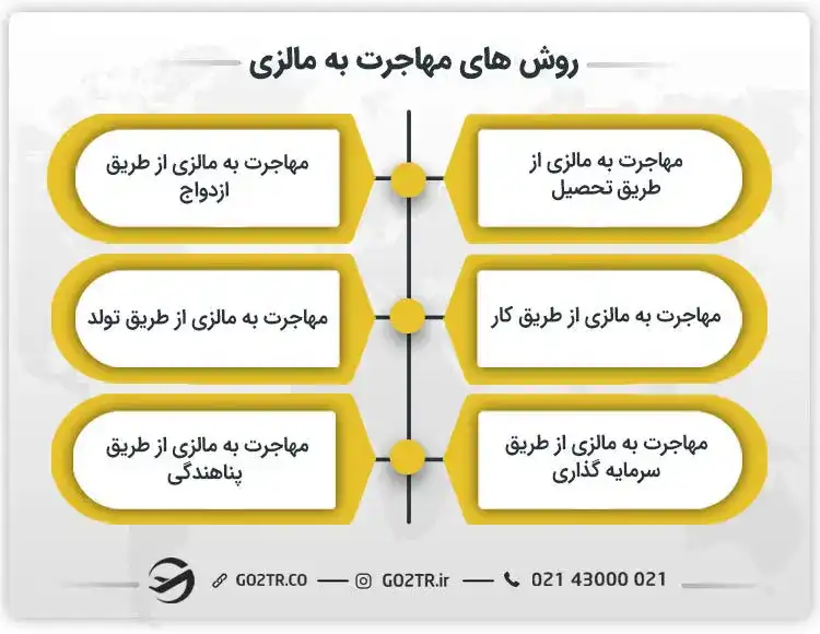 روش های مهاجرت به مالزی