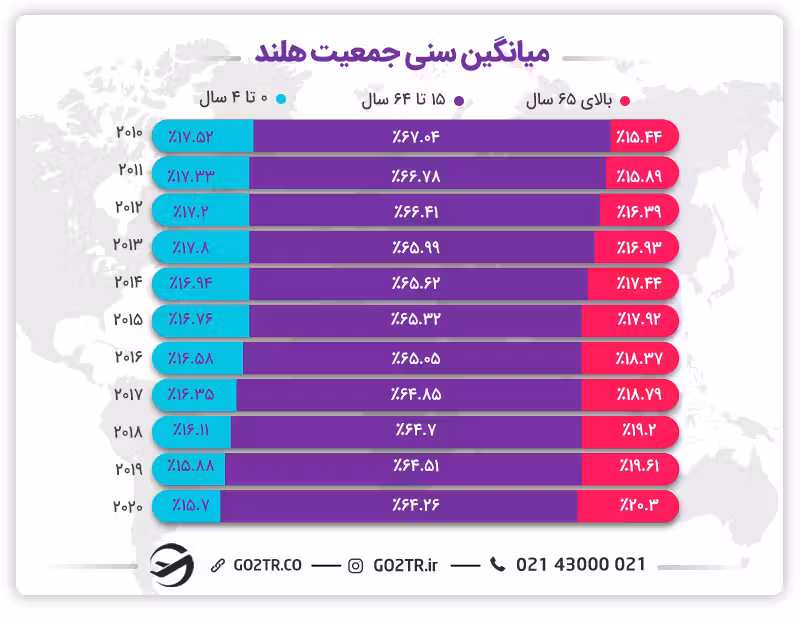 میانگین سنی جمعیت هلند