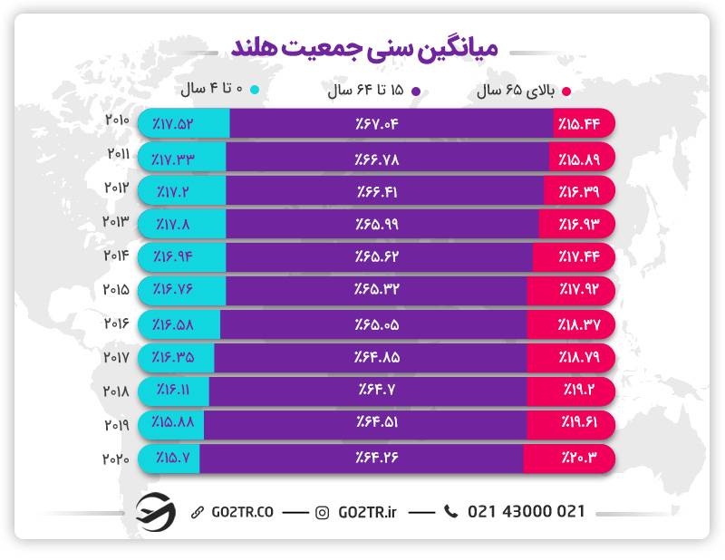 میانگین سنی جمعیت هلند