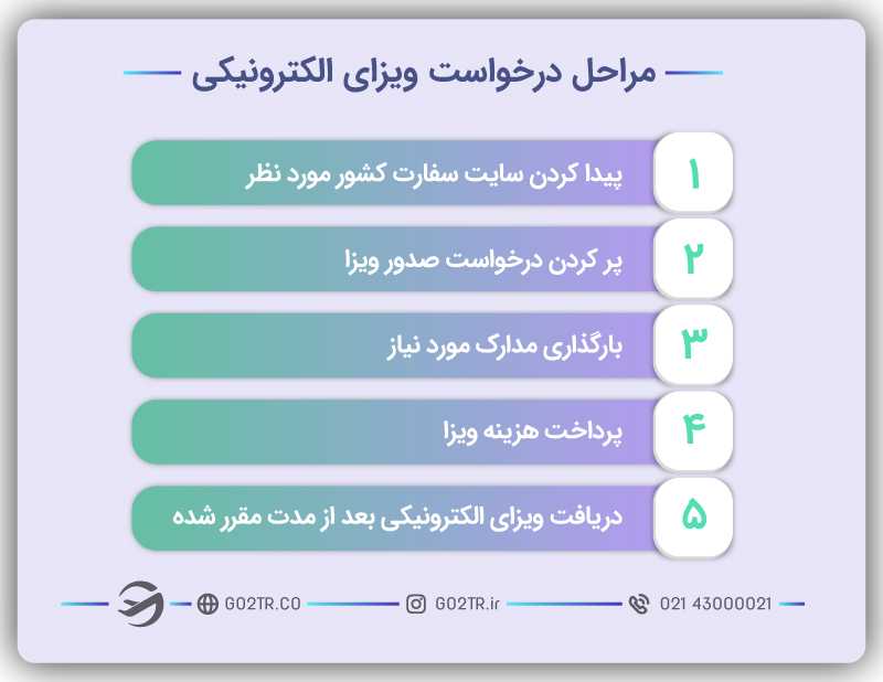 مراحل درخواست ویزای الکترونیکی