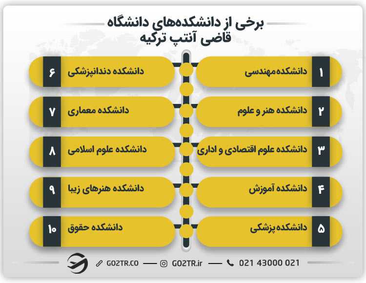 برخی از دانشکدههای دانشگاه قاضی آنتپ ترکیه