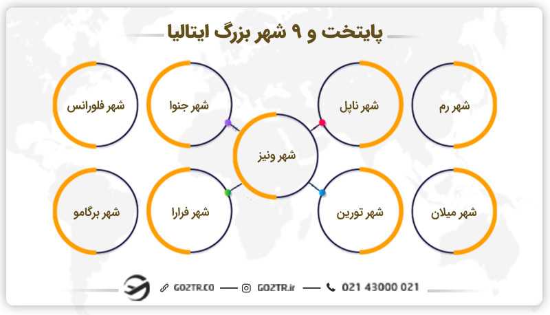 پایتخت و ۹ شهر بزرگ ایتالیا