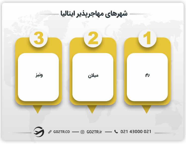 شهرهای مهاجرپذیر ایتالیا