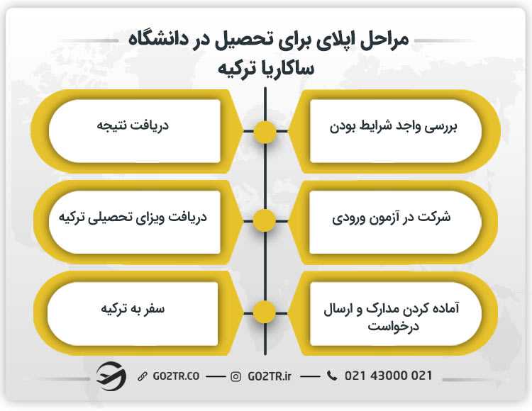 مراحل اپلای برای تحصیل در دانشگاه ساکاریا ترکیه