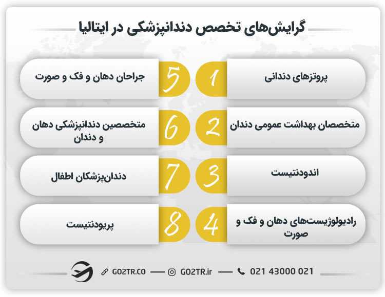 گرایشهای تخصص دندانپزشکی در ایتالیا