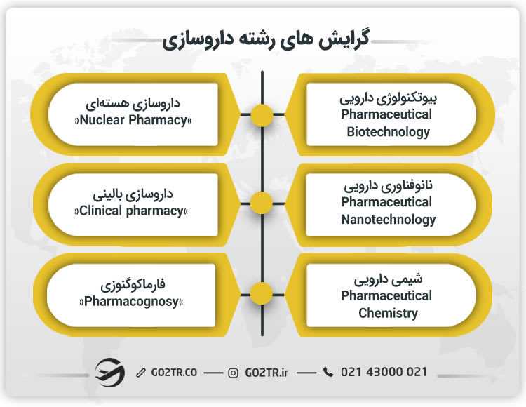 تحصیل رشته داروسازی در خارج
گرایش های رشته داروسازی
دوره تحصیل داروسازی