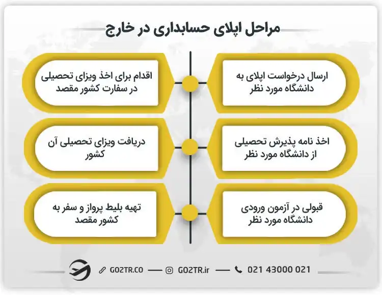 مراحل اپلای حسابداری در خارج