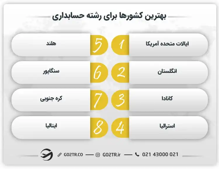 بهترین گرایش رشته حسابداری برای مهاجرت