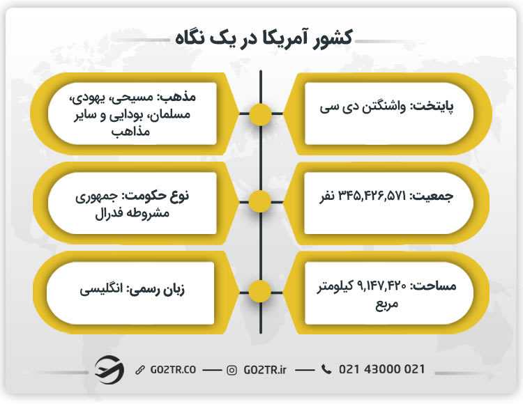 کشور آمریکا در یک نگاه