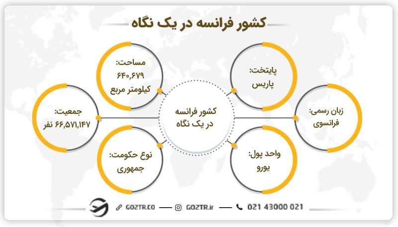 کشور فرانسه در یک نگاه