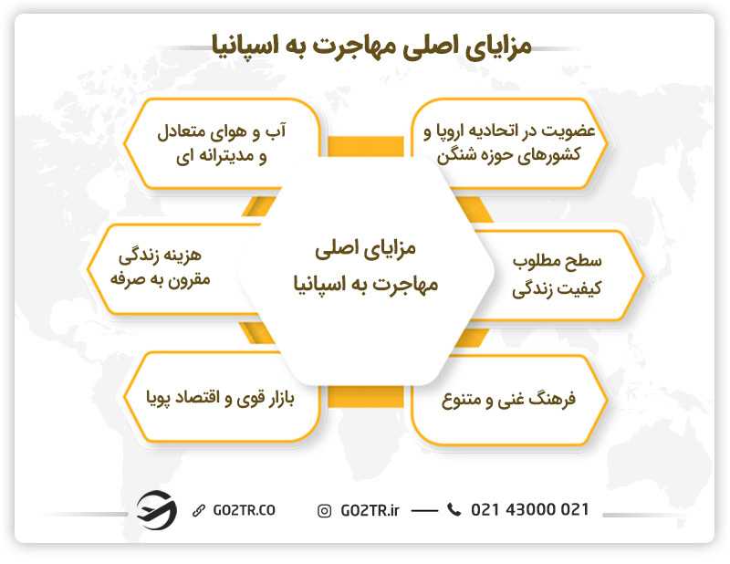 مزایای کشور اسپانیا برای مهاجرت