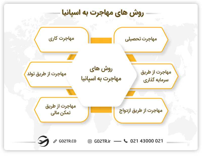 راههای مهاجرت به اسپانیا