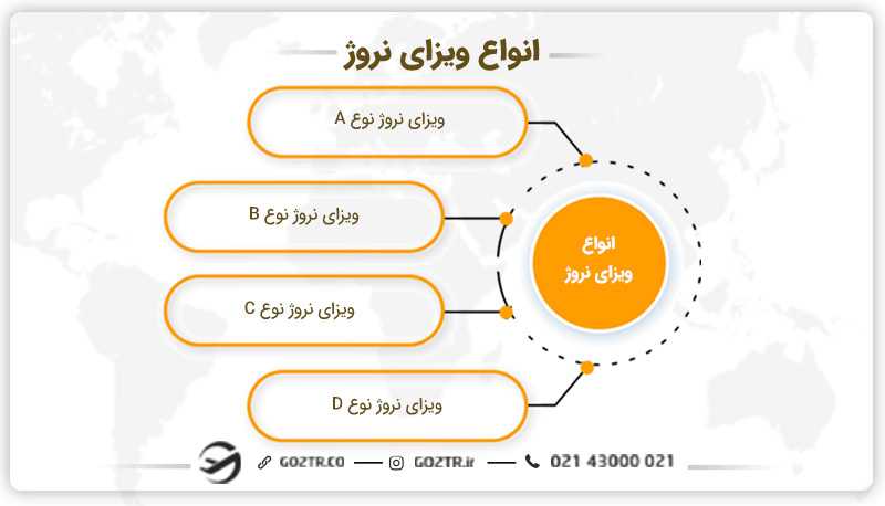 انواع ویزای نروژ