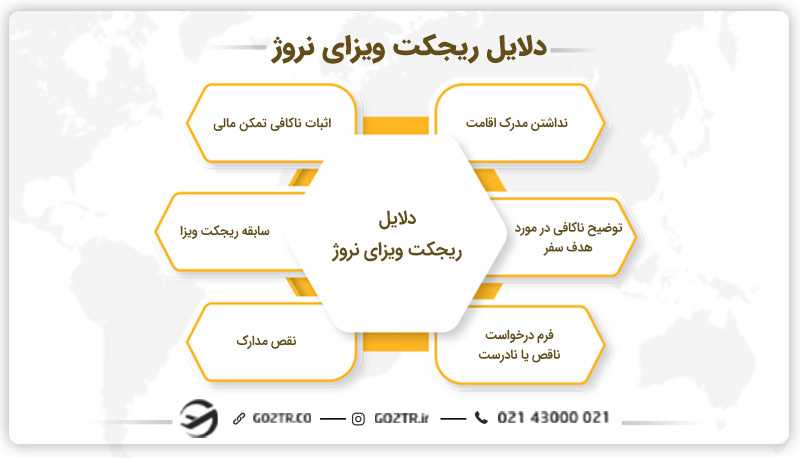 دلایل ریجکت ویزای نروژ