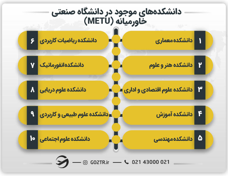 دانشکده‌های موجود در دانشگاه صنعتی خاورمیانه (METU)