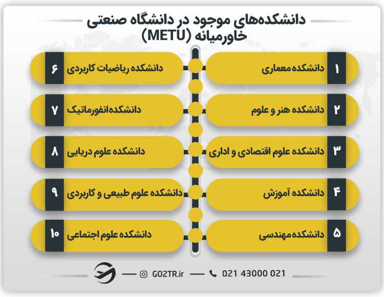 دانشکدههای موجود در دانشگاه صنعتی خاورمیانه (METU)