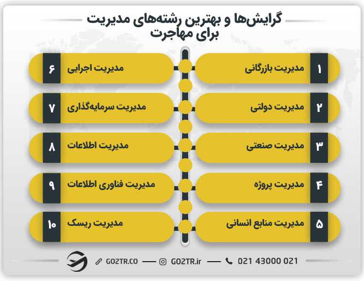 گرایشها و بهترین رشته های مدیریت برای مهاجرت