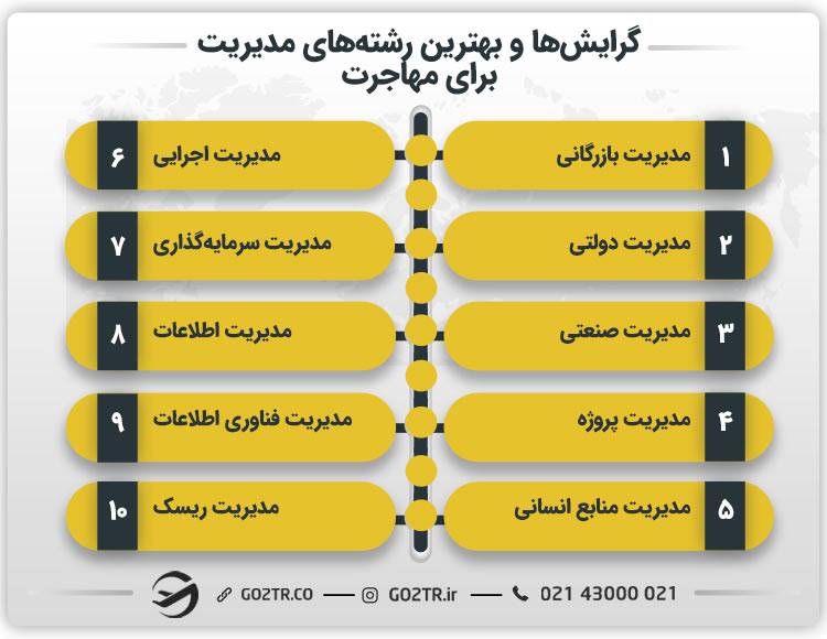گرایش‌ها و بهترین رشته های مدیریت برای مهاجرت