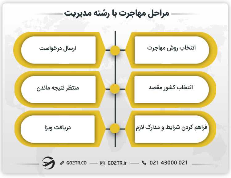 مراحل مهاجرت با رشته مدیریت