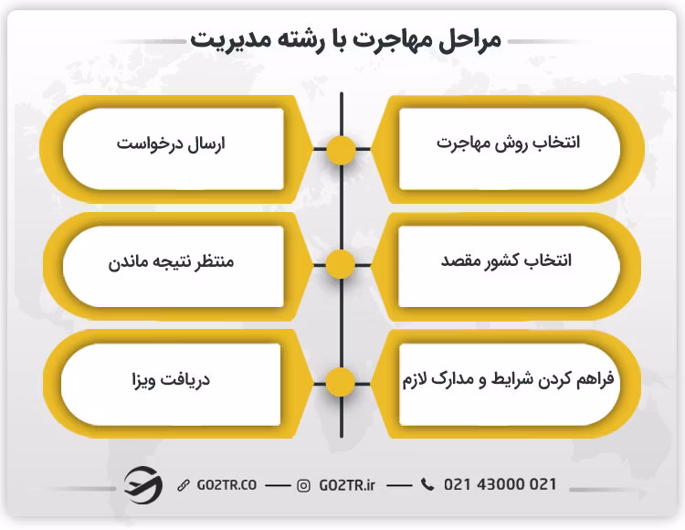مراحل مهاجرت با رشته مدیریت