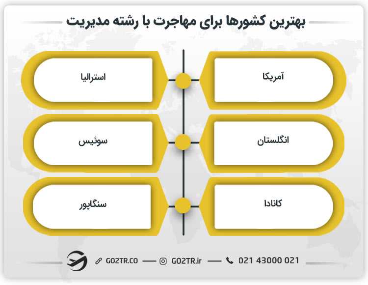بهترین کشورها برای مهاجرت با رشته مدیریت