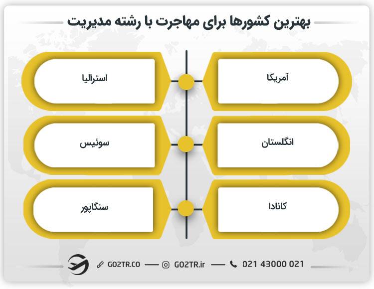 بهترین کشورها برای مهاجرت با رشته مدیریت