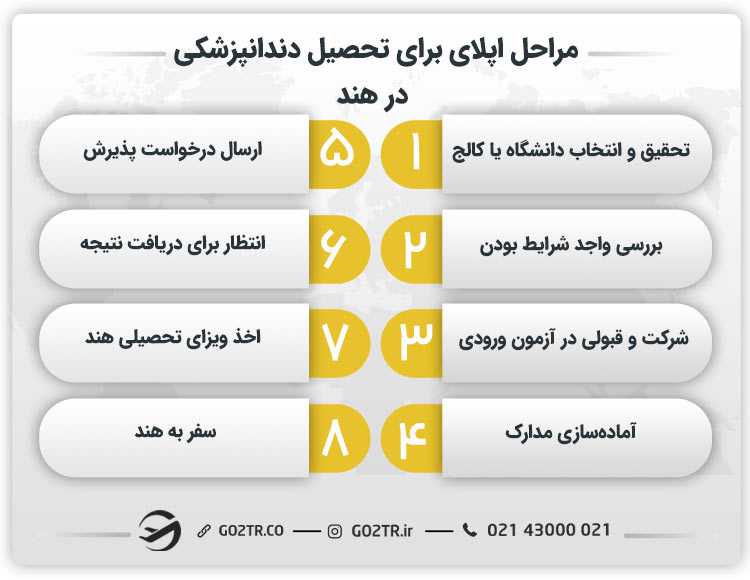 مراحل اپلای برای تحصیل دندانپزشکی در هند
