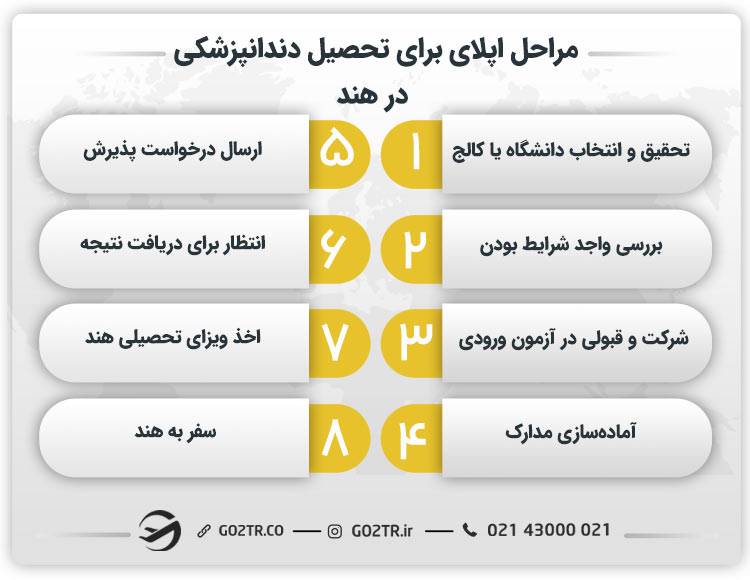 مراحل اپلای برای تحصیل دندانپزشکی در هند