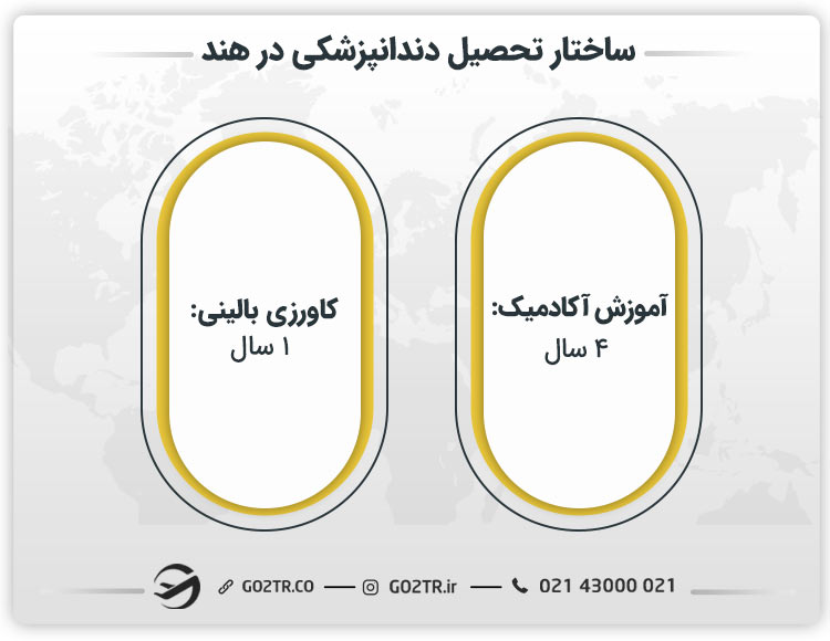 ساختار تحصیل دندانپزشکی در هند