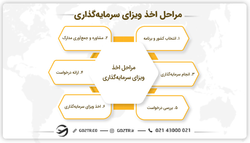 مراحل اخذ ویزای سرمایه‌گذاری