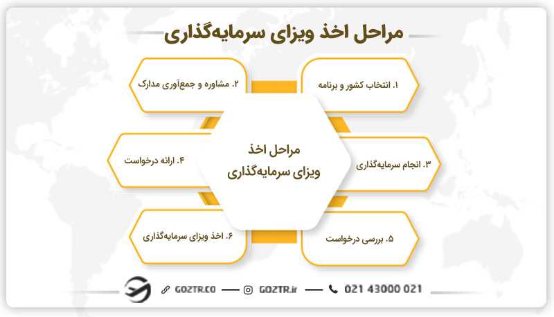 مراحل اخذ ویزای سرمایهگذاری