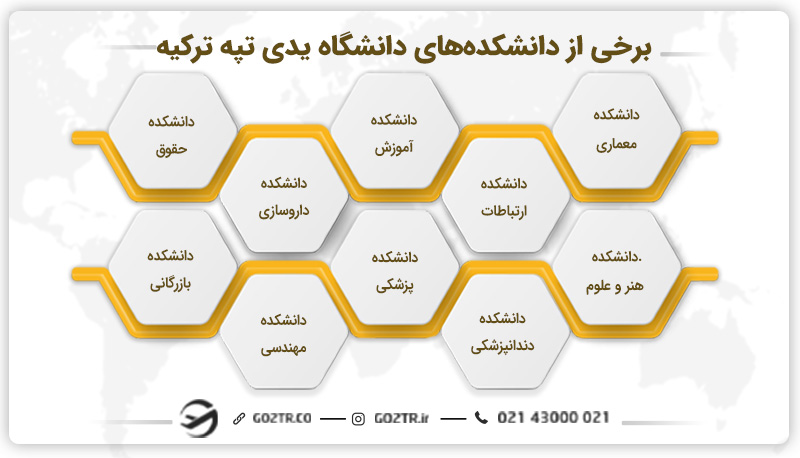 برخی از دانشکده‌های دانشگاه یدی تپه ترکیه