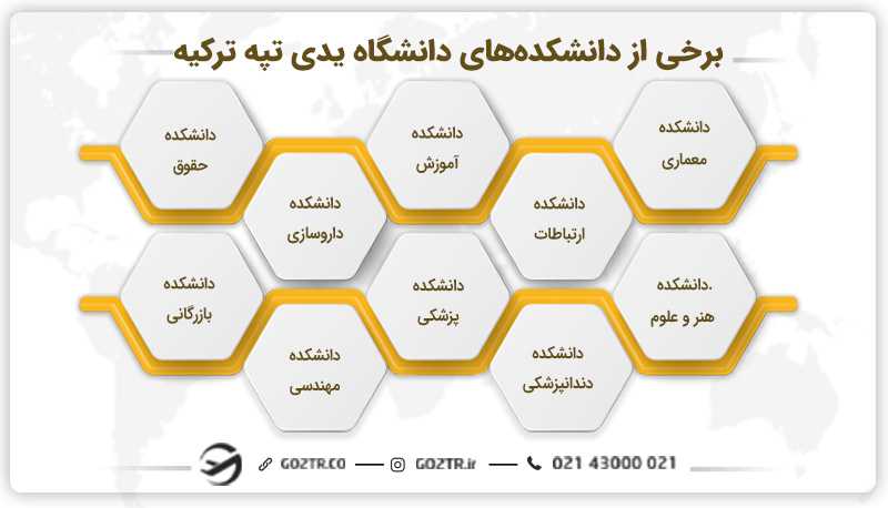 برخی از دانشکده‌های دانشگاه یدی تپه ترکیه