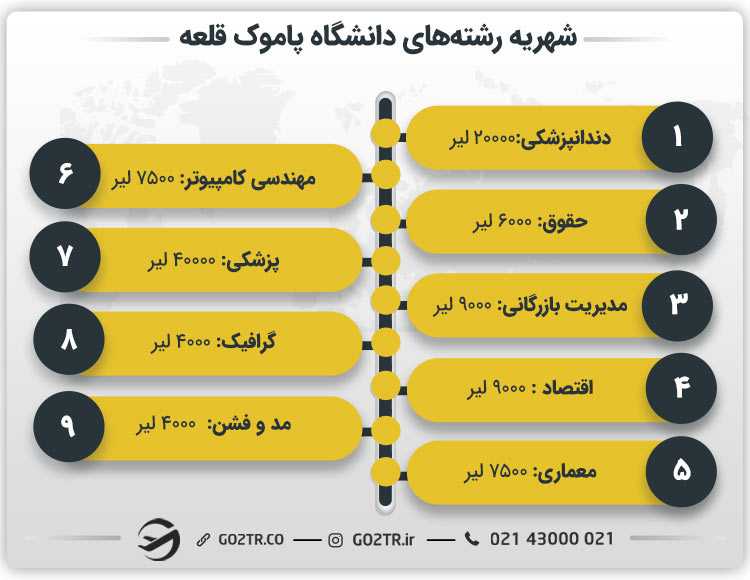 شهریه رشته های دانشگاه پاموک