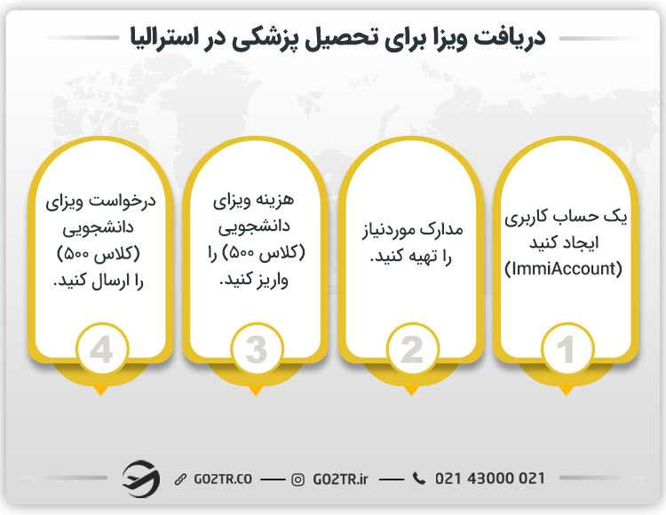 دریافت ویزا برای تحصیل پزشکی در استرالیا