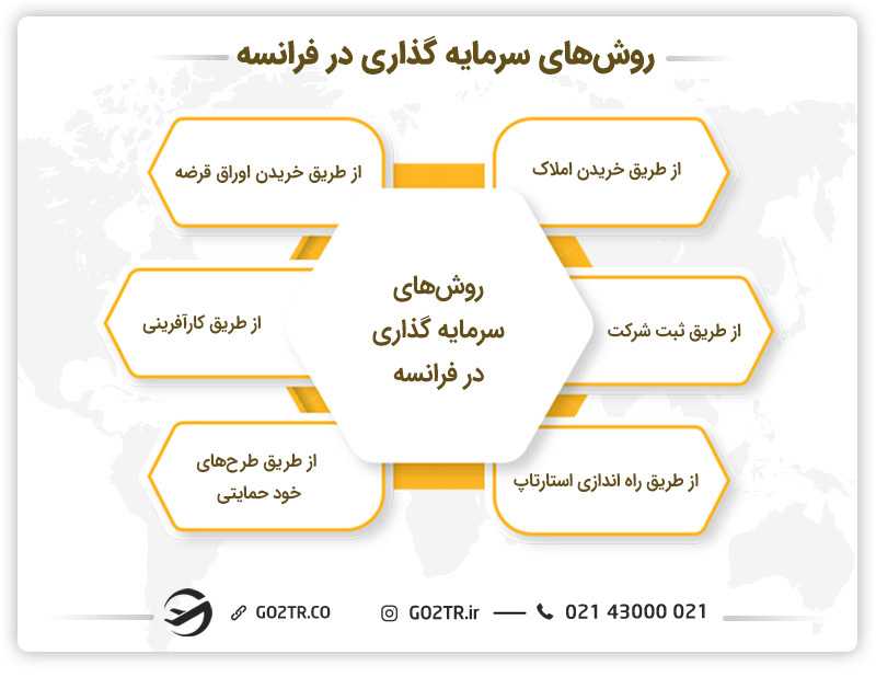 روش های سرمایه گذاری در فرانسه