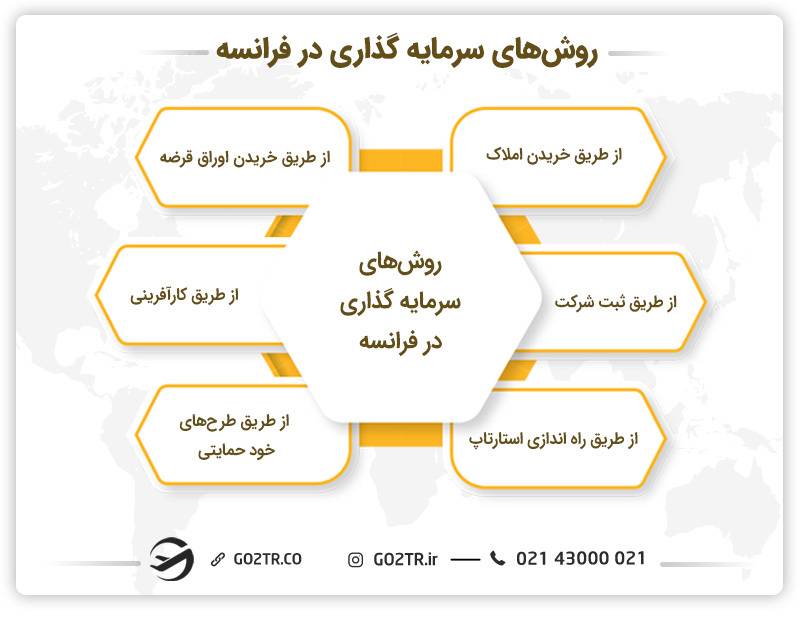 روش های سرمایه گذاری در فرانسه