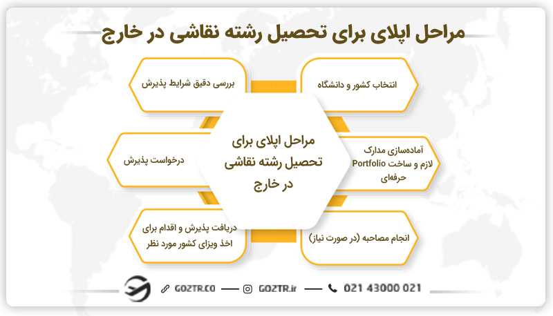 مراحل اپلای برای تحصیل رشته نقاشی در خارج