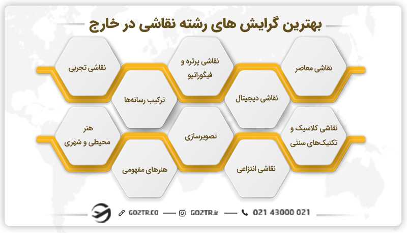 بهترین گرایش های رشته نقاشی در خارج