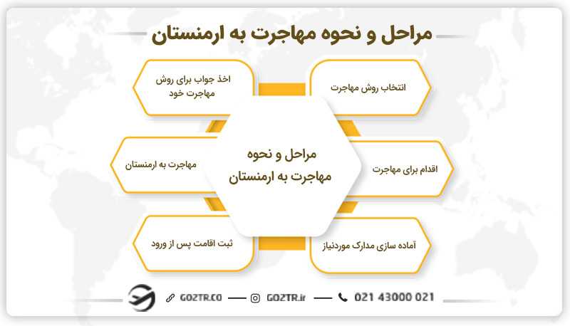 مراحل و نحوه مهاجرت به ارمنستان
