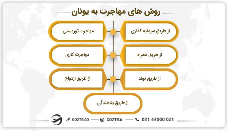 روش های مهاجرت به یونان
