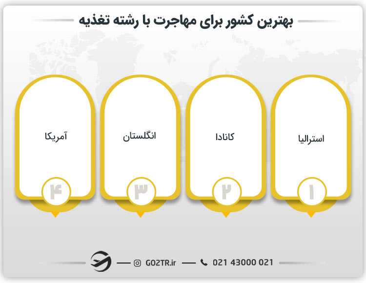 بهترین کشور برای مهاجرت با رشته تغذیه