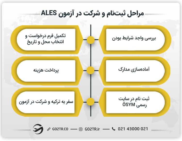 مراحل ثبت نام و شرکت در آزمون ALES