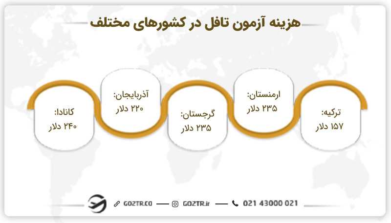 هزینه آزمون تافل در کشور های مختلف