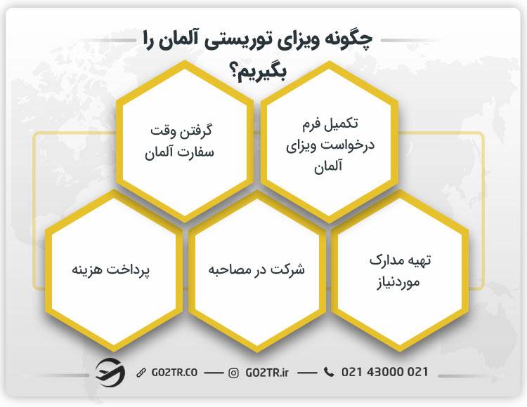 چگونه ویزای توریستی آلمان را بگیریم؟