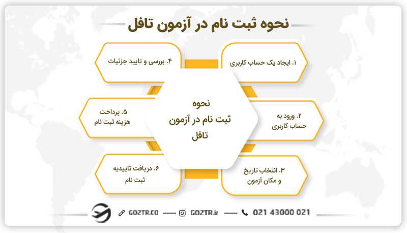 نحوه ثبت نام در آزمون تافل